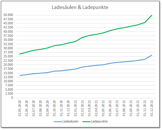 Ladesäulen in Deutschland