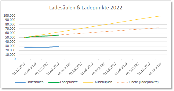Ladesäulenstatistik im ersten Quartal 2022