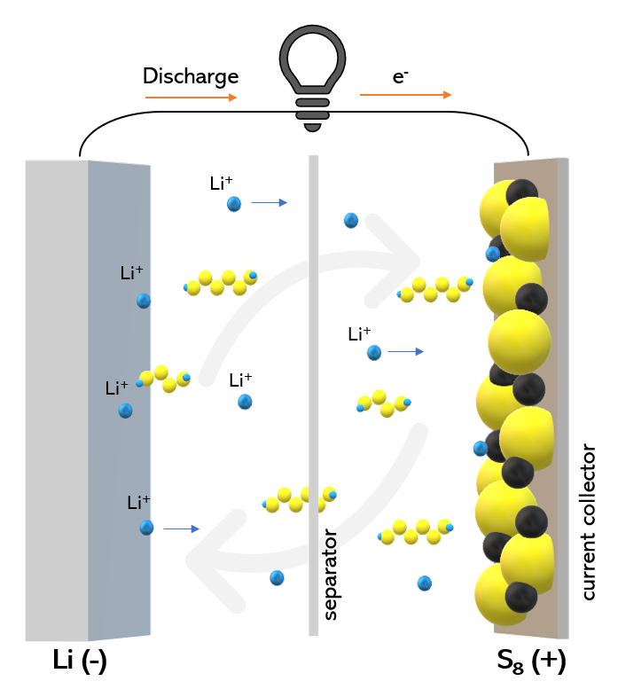 Lithium-Batterie chemischer Aufbau