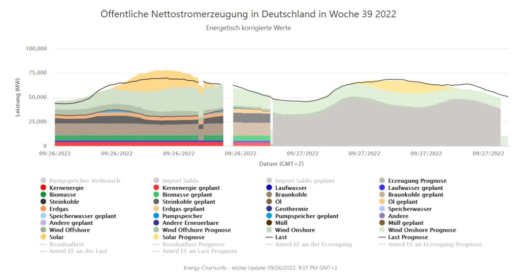 Stromerzeugung am 26.09.2022