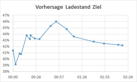 Vorhersage Ladestand