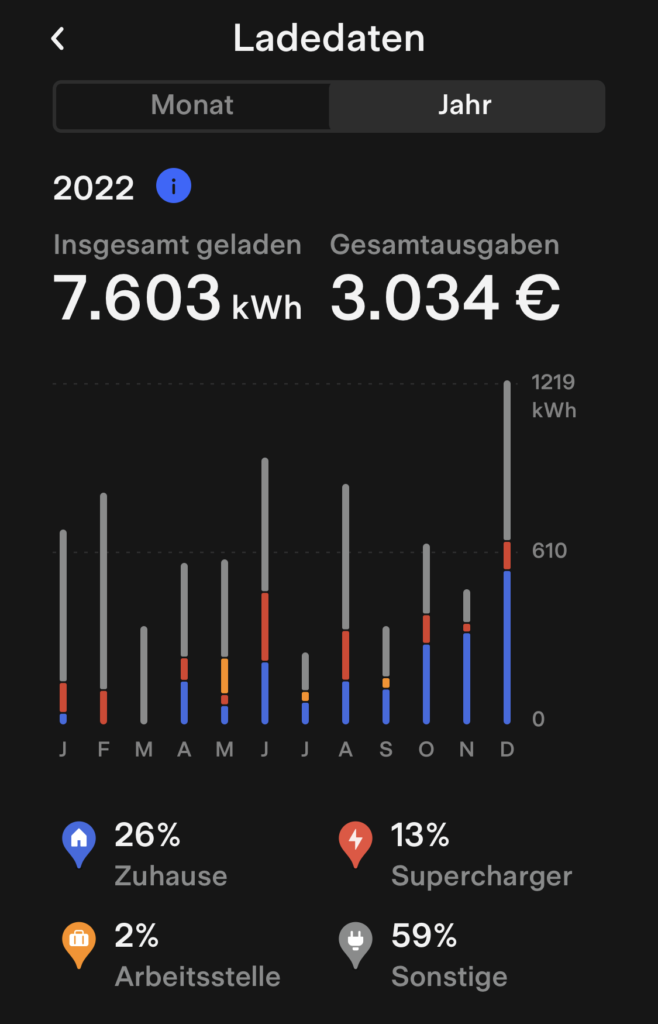 Ladedaten 2022