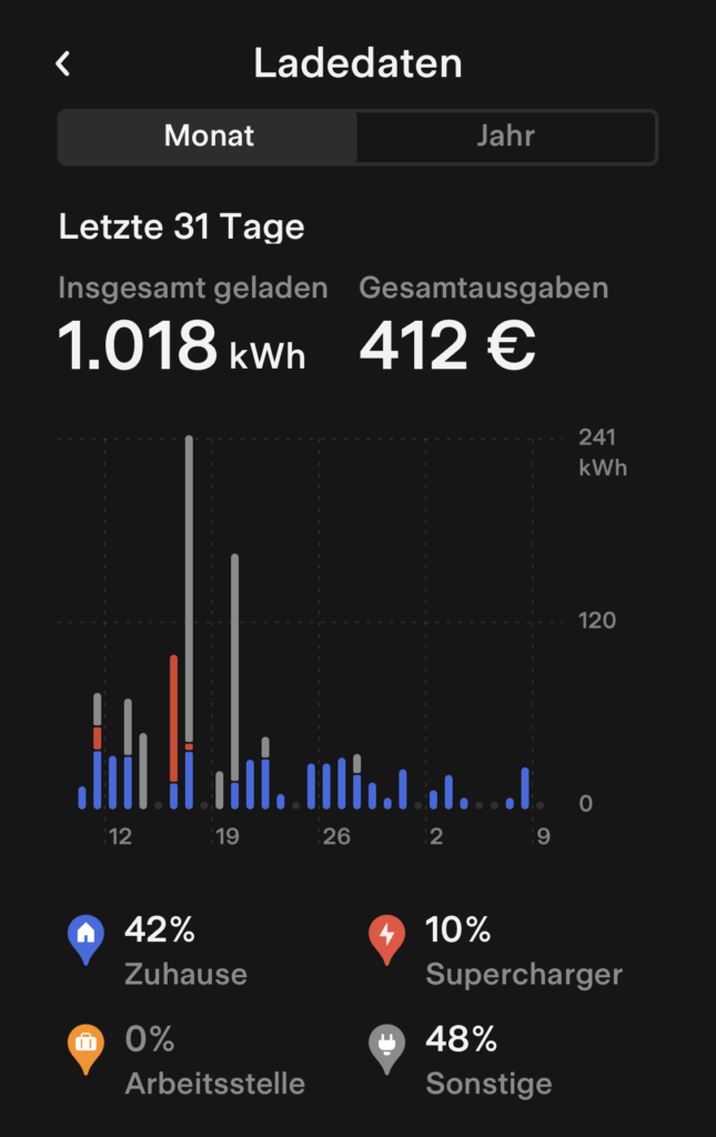 Ladedaten 2022 im Dezember