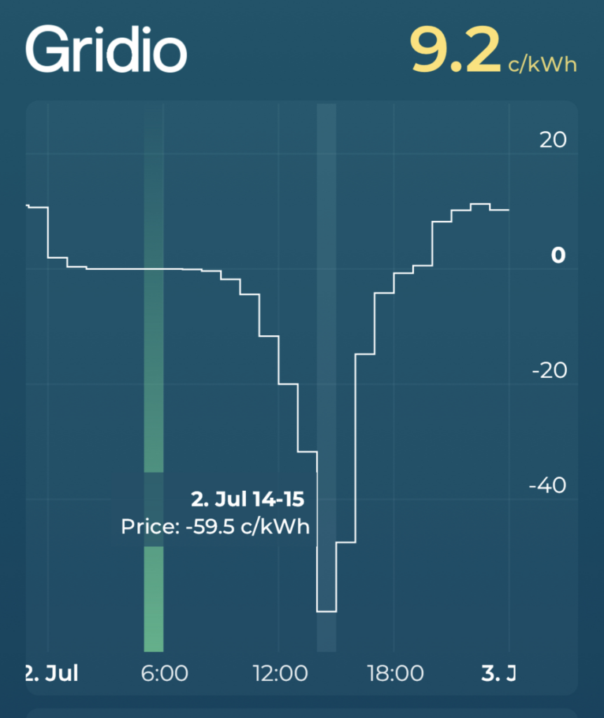 Minus 60 Cent pro Kilowattstunde auf der Strombörse am 2.7.2023