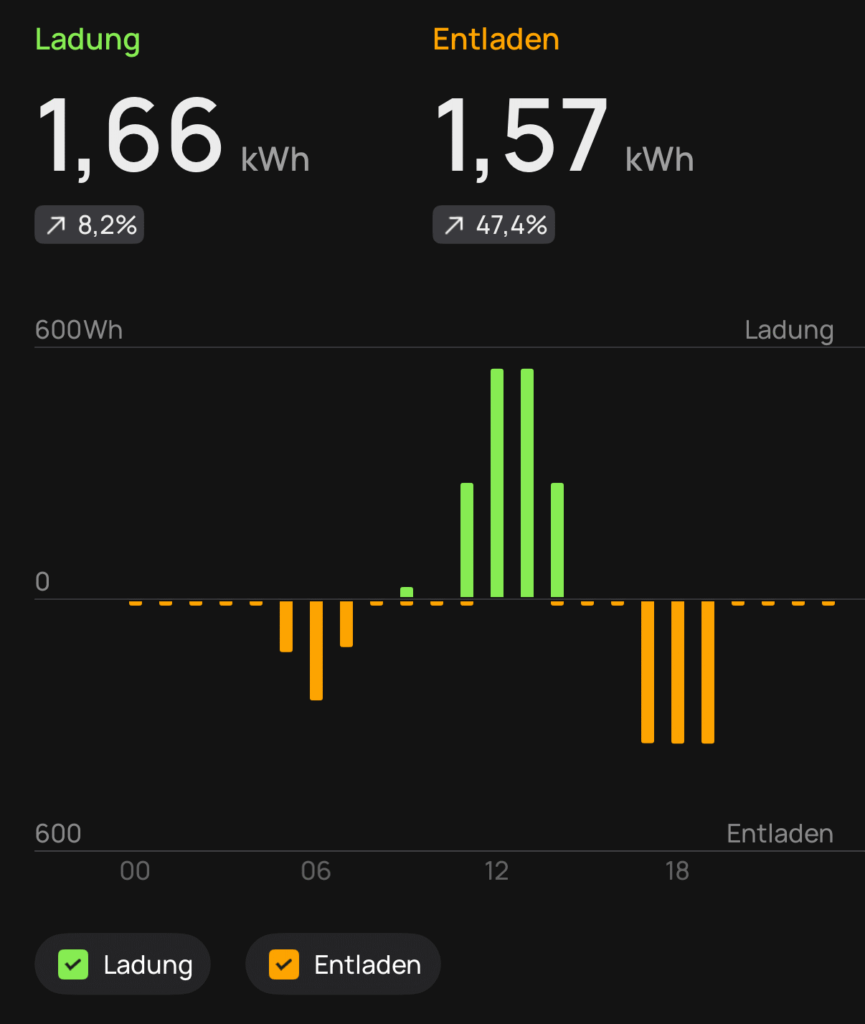 Beitrag zur Netzstabilisierung: Kleinspeicher im Einsatz